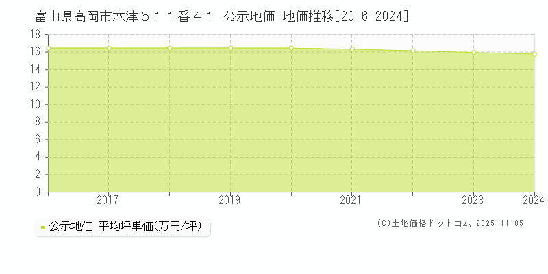 富山県高岡市木津５１１番４１ 公示地価 地価推移[2016-2024]