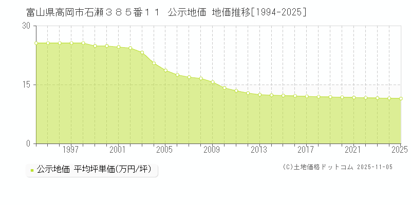 富山県高岡市石瀬３８５番１１ 公示地価 地価推移[1994-2025]