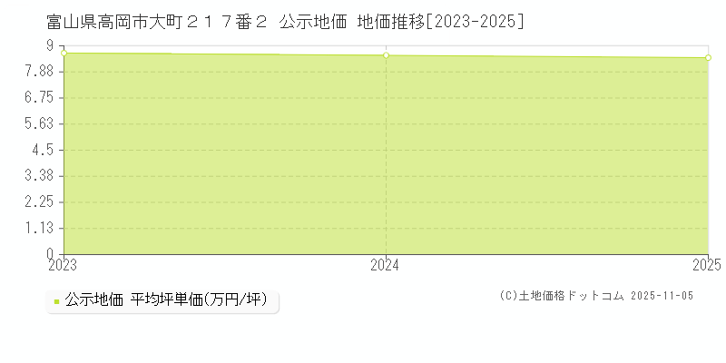 富山県高岡市大町２１７番２ 公示地価 地価推移[2023-2025]