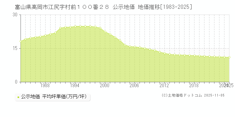 富山県高岡市江尻字村前１００番２８ 公示地価 地価推移[1983-2025]