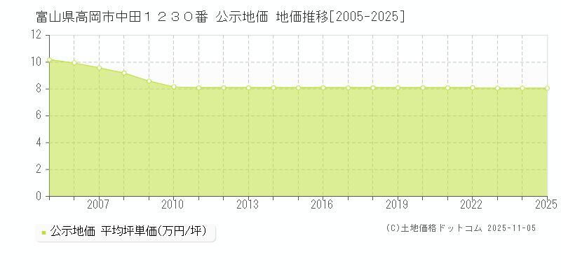 富山県高岡市中田１２３０番 公示地価 地価推移[2005-2025]