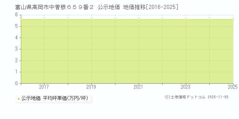 富山県高岡市中曽根６５９番２ 公示地価 地価推移[2016-2025]