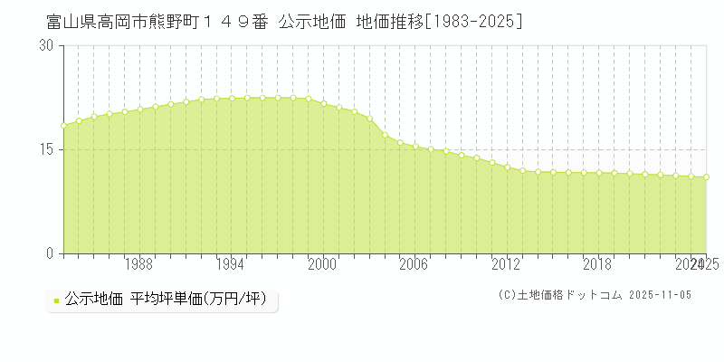富山県高岡市熊野町１４９番 公示地価 地価推移[1983-2025]