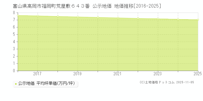 富山県高岡市福岡町荒屋敷６４３番 公示地価 地価推移[2016-2025]