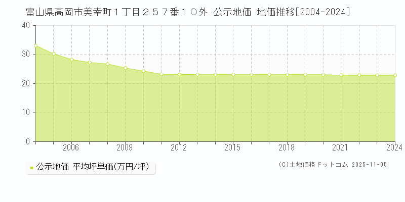 富山県高岡市美幸町１丁目２５７番１０外 公示地価 地価推移[2004-2024]