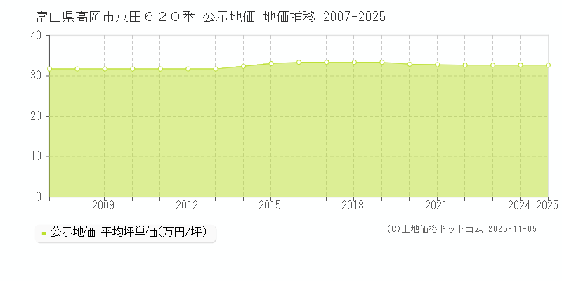 富山県高岡市京田６２０番 公示地価 地価推移[2007-2025]