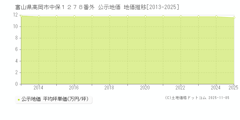 富山県高岡市中保１２７８番外 公示地価 地価推移[2013-2025]