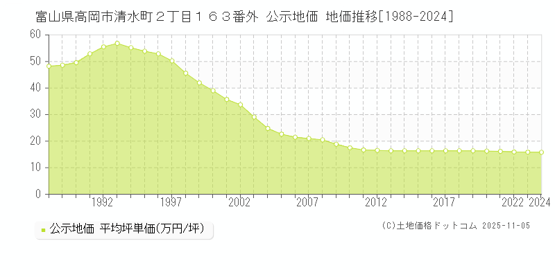 富山県高岡市清水町２丁目１６３番外 公示地価 地価推移[1988-2024]
