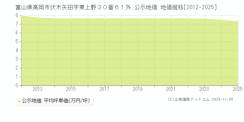 富山県高岡市伏木矢田字東上野３０番６１外 公示地価 地価推移[2012-2025]