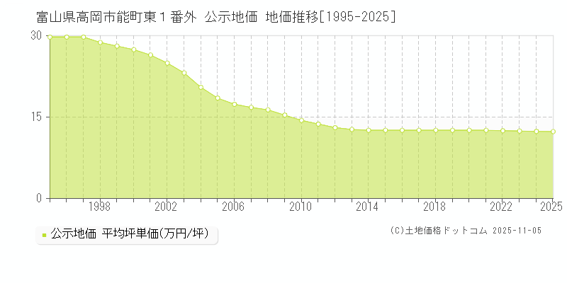 富山県高岡市能町東１番外 公示地価 地価推移[1995-2025]