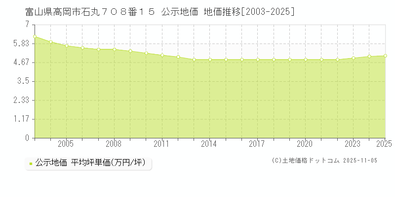 富山県高岡市石丸７０８番１５ 公示地価 地価推移[2003-2025]