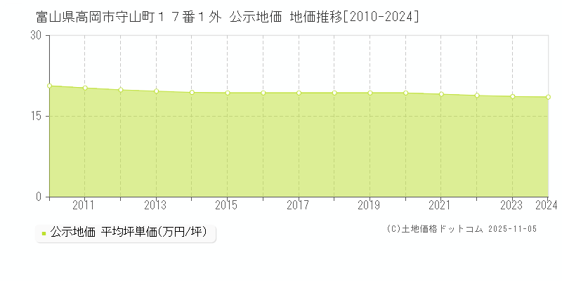 富山県高岡市守山町１７番１外 公示地価 地価推移[2010-2024]