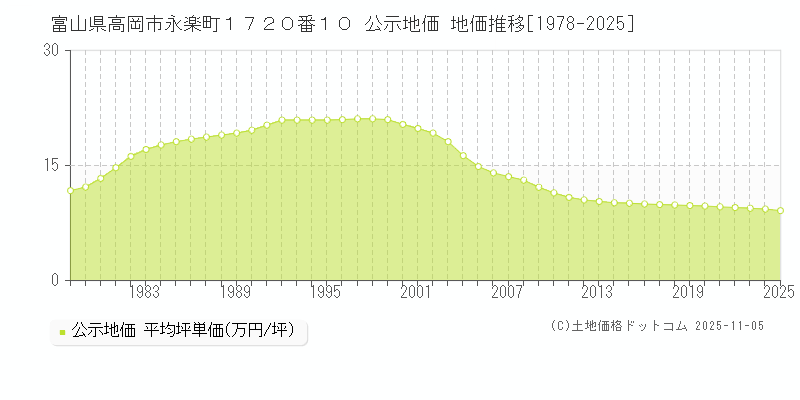 富山県高岡市永楽町１７２０番１０ 公示地価 地価推移[1978-2025]