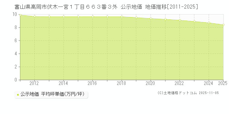 富山県高岡市伏木一宮１丁目６６３番３外 公示地価 地価推移[2011-2025]