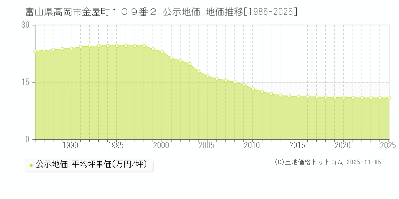 富山県高岡市金屋町１０９番２ 公示地価 地価推移[1986-2025]