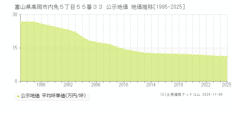 富山県高岡市内免５丁目５５番３３ 公示地価 地価推移[1995-2025]