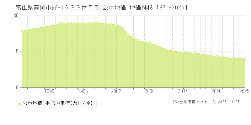 富山県高岡市野村９３３番５５ 公示地価 地価推移[1985-2025]