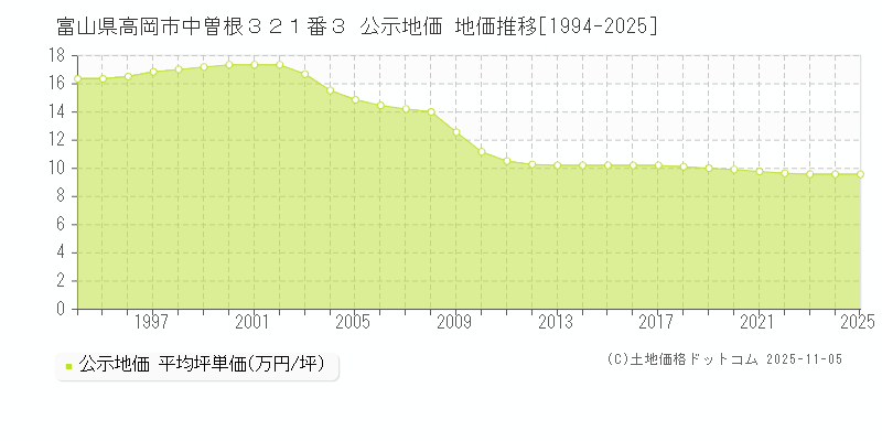 富山県高岡市中曽根３２１番３ 公示地価 地価推移[1994-2025]