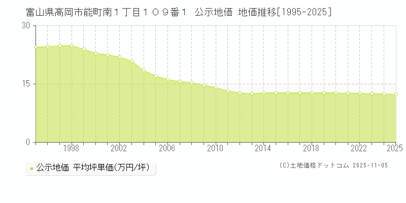 富山県高岡市能町南１丁目１０９番１ 公示地価 地価推移[1995-2025]