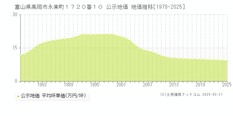富山県高岡市永楽町１７２０番１０ 公示地価 地価推移[1978-2025]