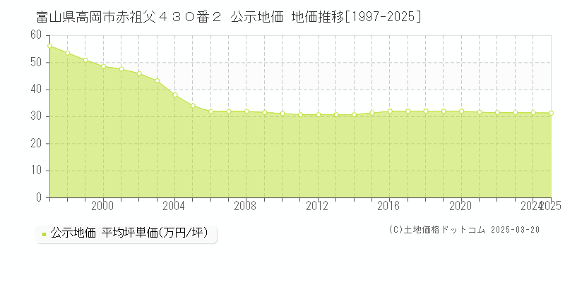 富山県高岡市赤祖父４３０番２ 公示地価 地価推移[1997-2025]