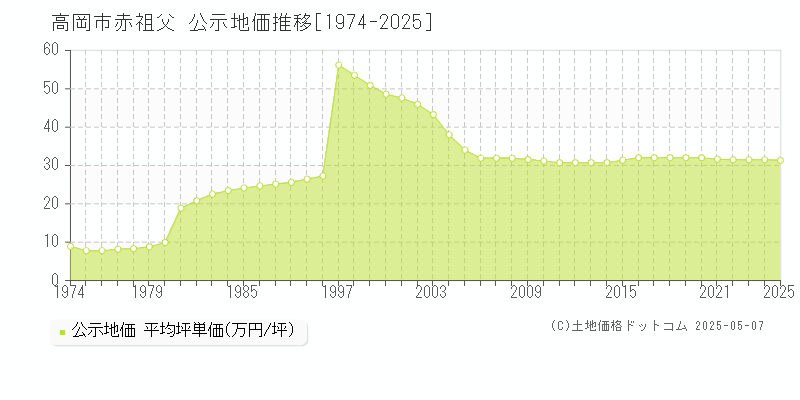 赤祖父(高岡市)の公示地価推移グラフ(坪単価)[1974-2025年]