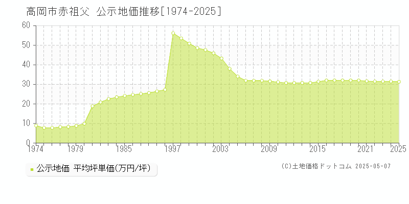 高岡市赤祖父の地価公示推移グラフ 