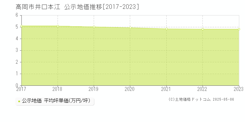 井口本江(高岡市)の公示地価推移グラフ(坪単価)[2017-2023年]