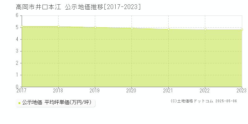 高岡市井口本江の地価公示推移グラフ 