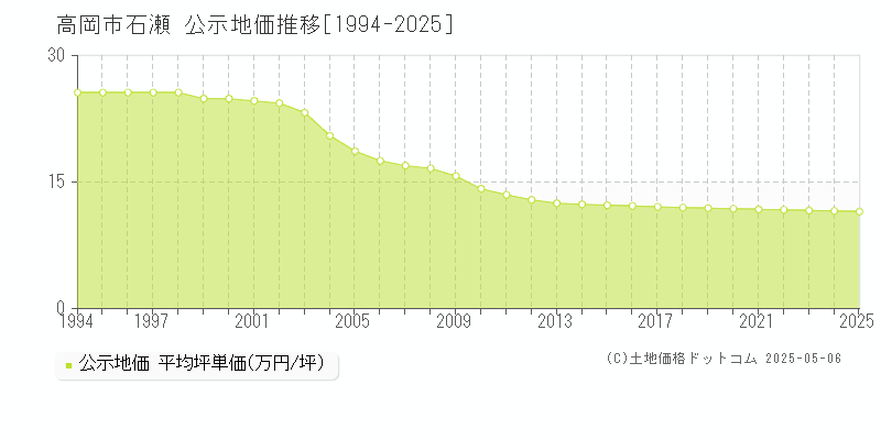石瀬(高岡市)の公示地価推移グラフ(坪単価)[1994-2025年]