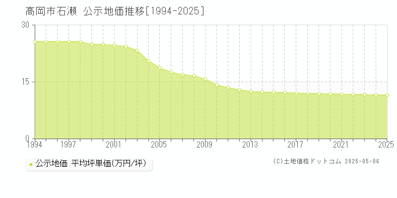 高岡市石瀬の地価公示推移グラフ 