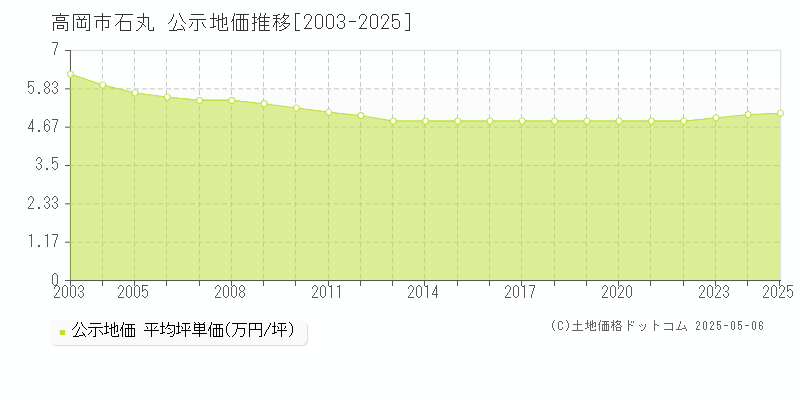 石丸(高岡市)の公示地価推移グラフ(坪単価)[2003-2025年]