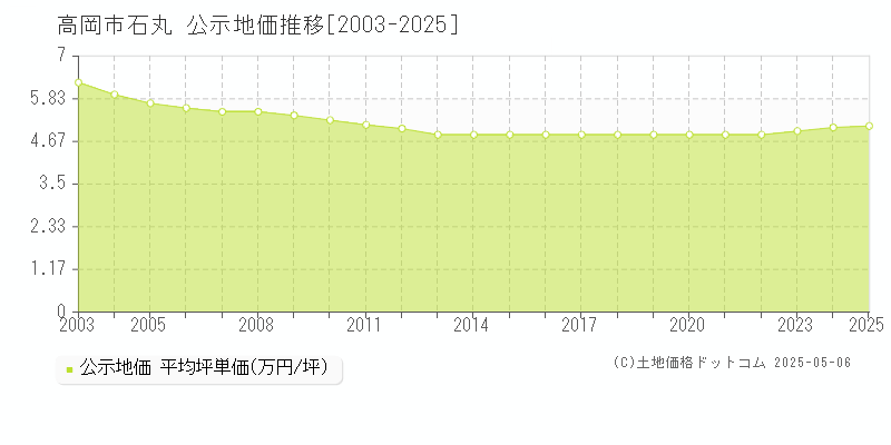 高岡市石丸の地価公示推移グラフ 