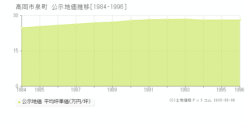 泉町(高岡市)の公示地価推移グラフ(坪単価)[1984-1996年]