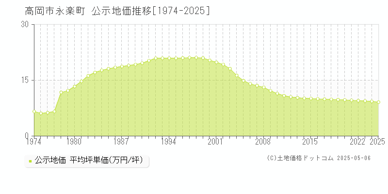 永楽町(高岡市)の公示地価推移グラフ(坪単価)[1974-2025年]