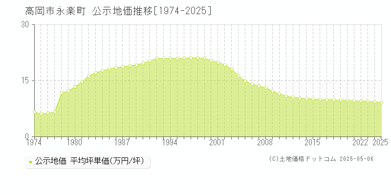 高岡市永楽町の地価公示推移グラフ 