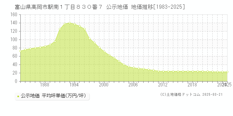 富山県高岡市駅南１丁目８３０番７ 公示地価 地価推移[1983-2025]