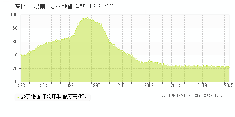 駅南(高岡市)の公示地価推移グラフ(坪単価)[1978-2025年]