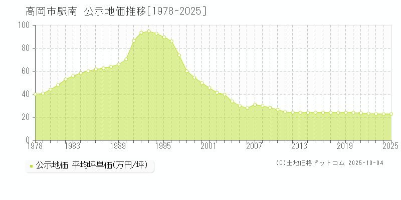 高岡市駅南の地価公示推移グラフ 