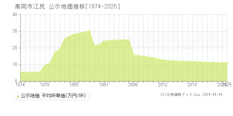 江尻(高岡市)の公示地価推移グラフ(坪単価)[1974-2025年]