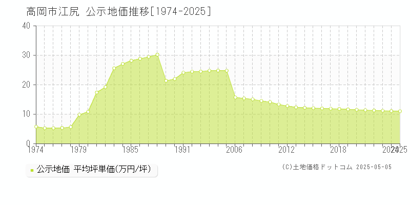 高岡市江尻の地価公示推移グラフ 