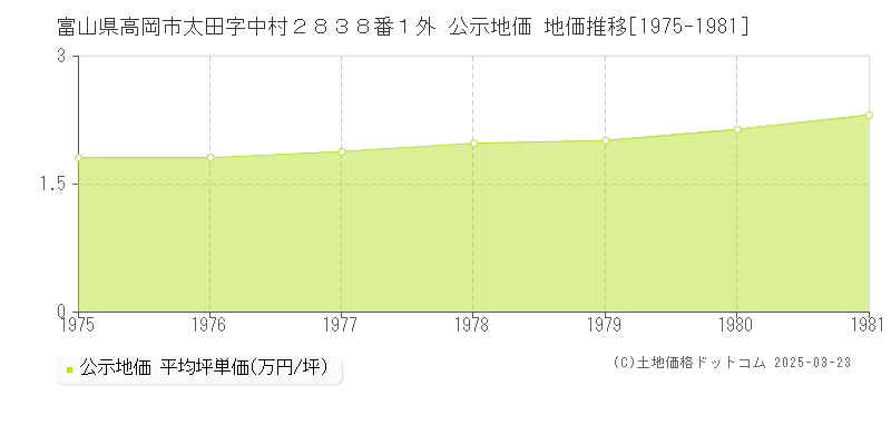 富山県高岡市太田字中村２８３８番１外 公示地価 地価推移[1975-1981]