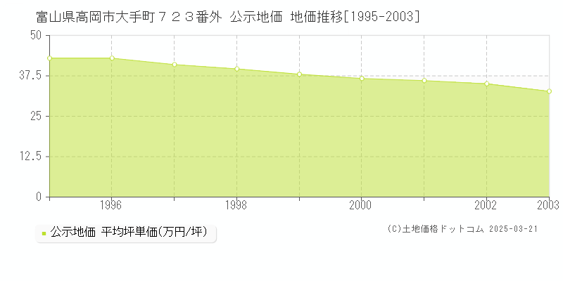 富山県高岡市大手町７２３番外 公示地価 地価推移[1995-2003]