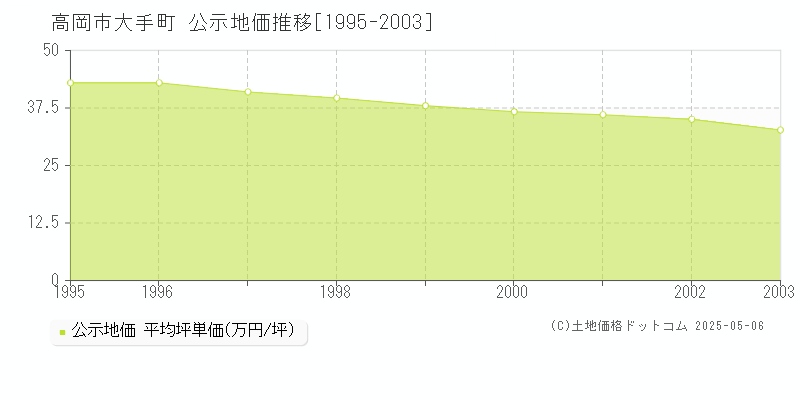 大手町(高岡市)の公示地価推移グラフ(坪単価)[1995-2003年]