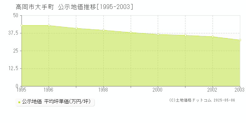 高岡市大手町の地価公示推移グラフ 