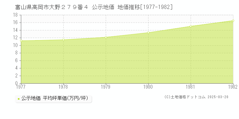富山県高岡市大野２７９番４ 公示地価 地価推移[1977-1982]
