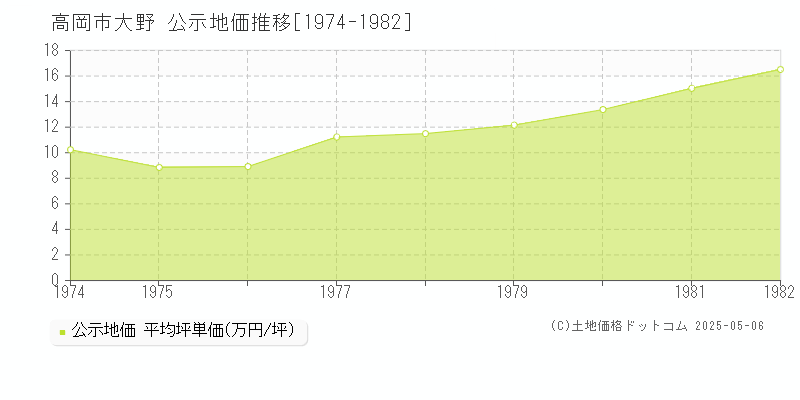 大野(高岡市)の公示地価推移グラフ(坪単価)[1974-1982年]