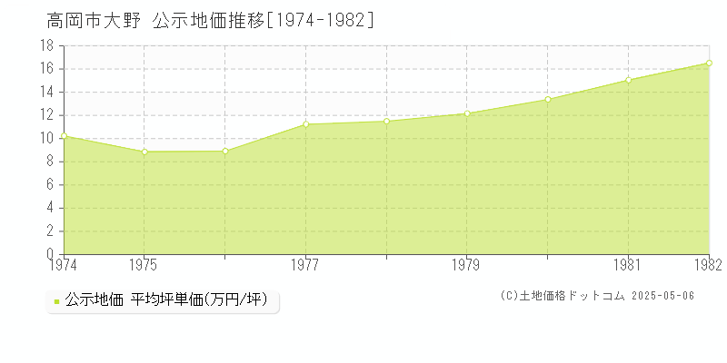 高岡市大野の地価公示推移グラフ 