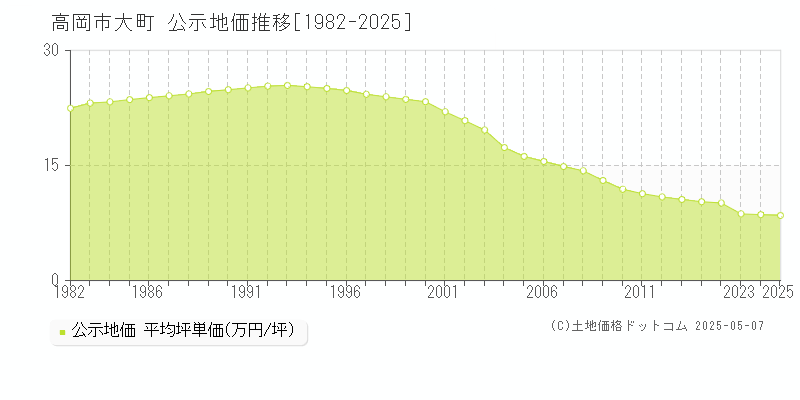 大町(高岡市)の公示地価推移グラフ(坪単価)[1982-2025年]