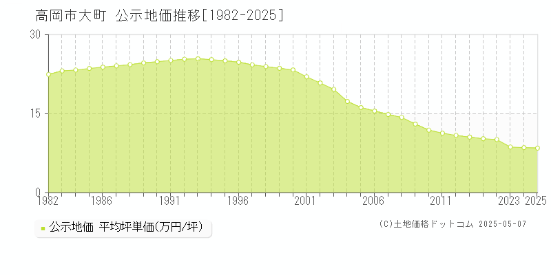 高岡市大町の地価公示推移グラフ 